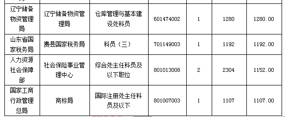 【截至24日9时】2016国考报名109.6万人过审 平均竞争比39:1