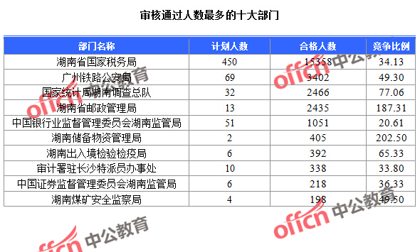 截至24日9：30，2016国考报名湖南审核通过人数最多的十大部门