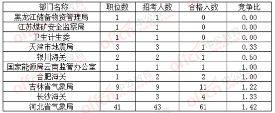 2016国考报名竞争比最低的十大部门