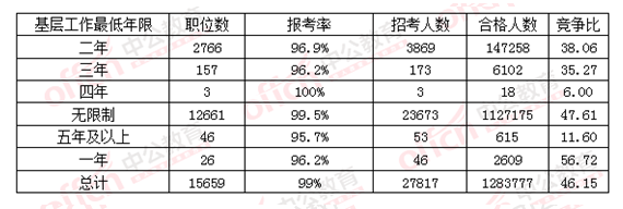 2016国考不同基层工作经历报名情况一览