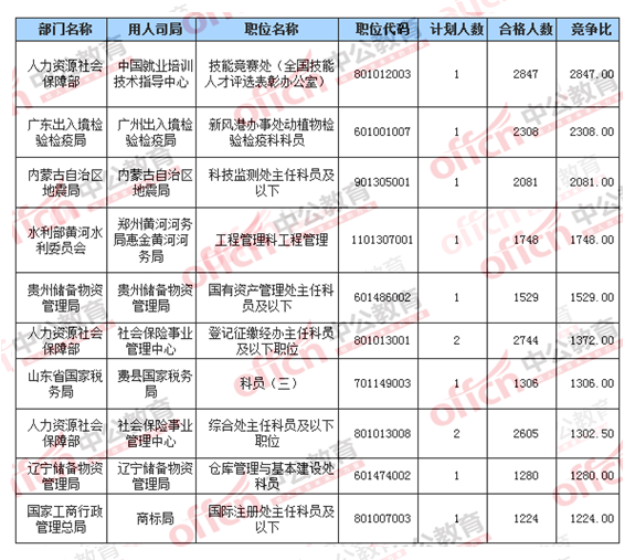 2016国考报名竞争比的十大职位