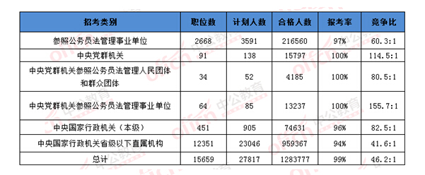 2016国考各系统报名情况一览