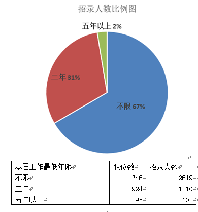 上海公务员考试职位分析