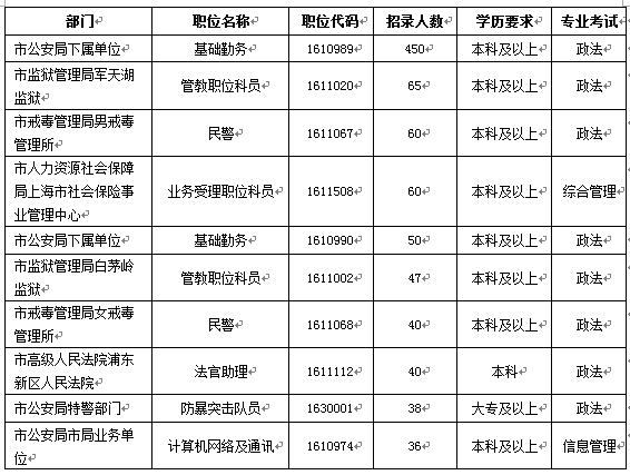 “上海公务员考试职位分析"