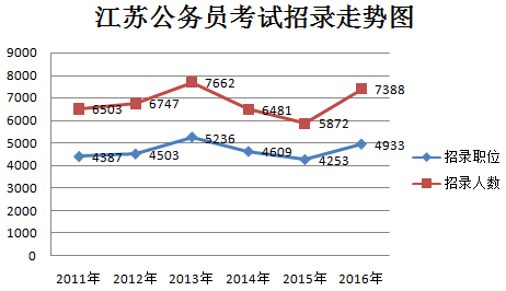 2016江苏公务员考试职位分析