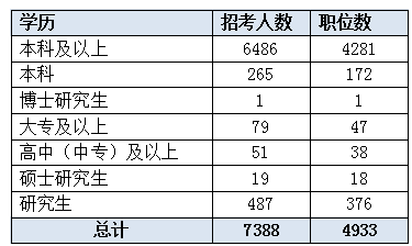 2016江苏公务员考试职位分析