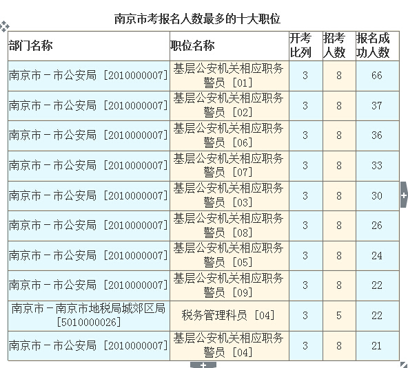 2016江苏公务员考试报名人数