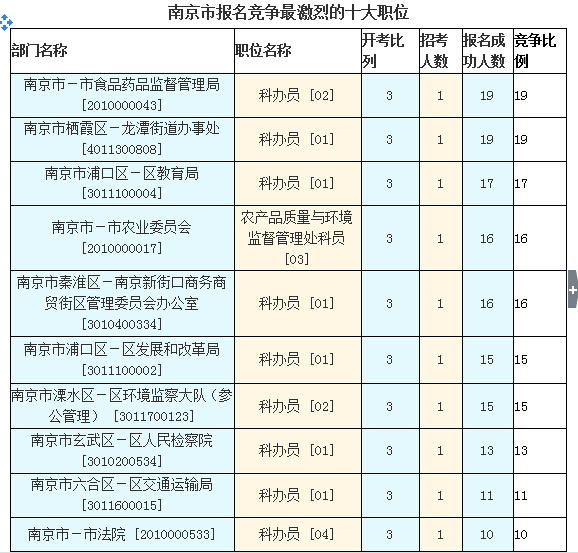 2016江苏公务员考试报名人数