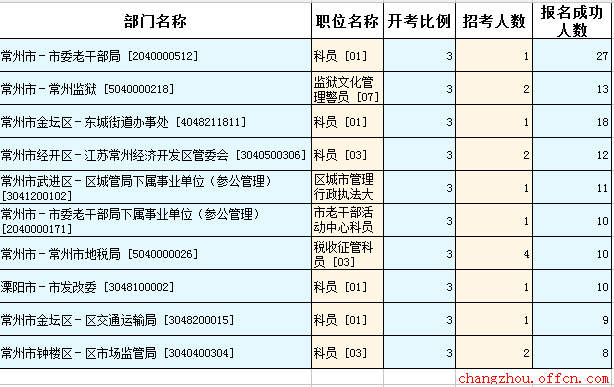 2-16江苏公务员考试报名人数