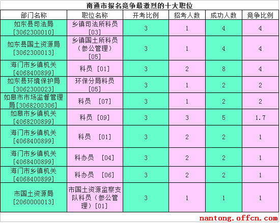 2016江苏公务员考试报名人数