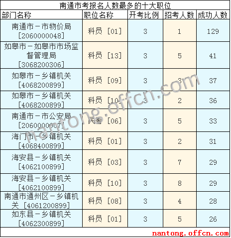 2016江苏公务员考试报名人数