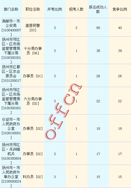 2016江苏公务员考试报名人数