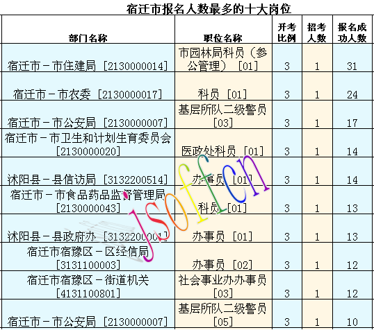 2016江苏公务员考试报名人数