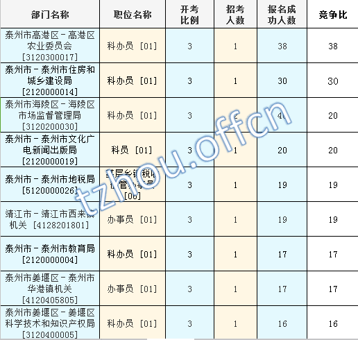 2016江苏公务员考试报名人数