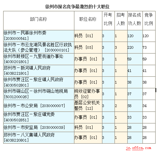 2016江苏公务员考试报名人数