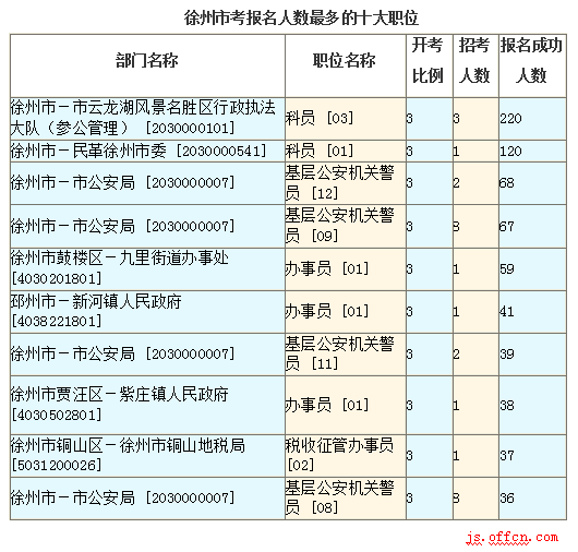 2016江苏公务员考试报名人数