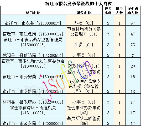 2016江苏公务员考试报名人数