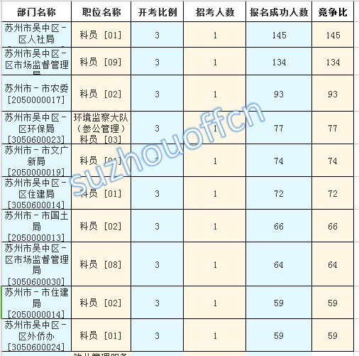 2015年江苏公务员【苏州】报名数据