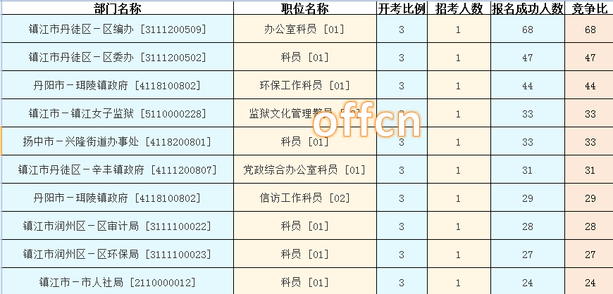 2015年江苏公务员【镇江】报名数据