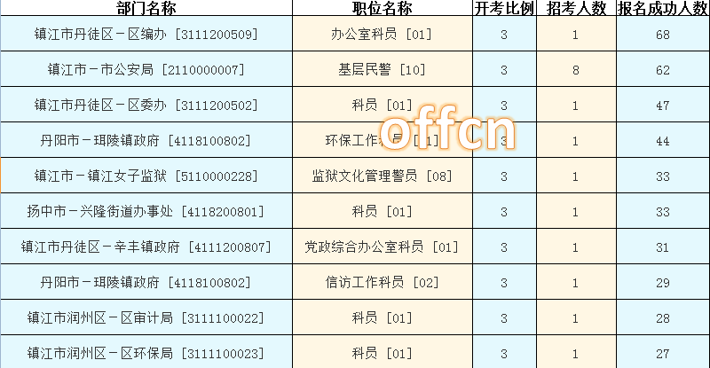 2015年江苏公务员【镇江】报名数据