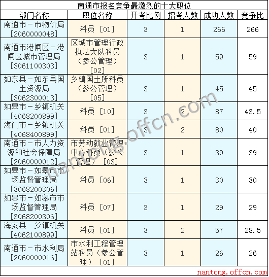 2016年江苏公务员考试报名数据