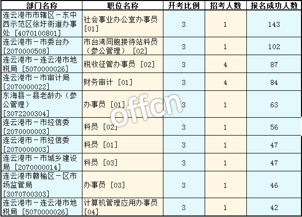 2016年江苏公务员考试报名数据