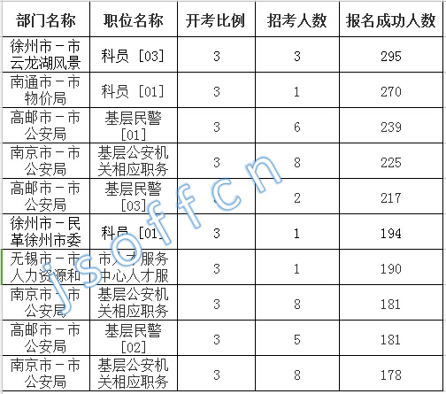 2016江苏公务员考试报名人数