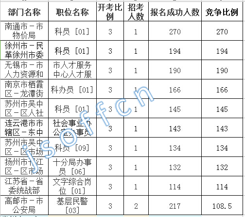 2016江苏公务员考试报名人数