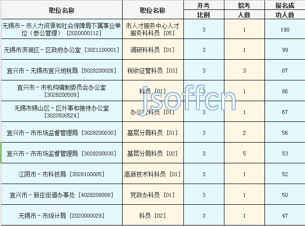 2016年江苏公务员考试报名数据