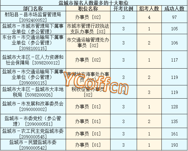 2016江苏公务员考试报名人数