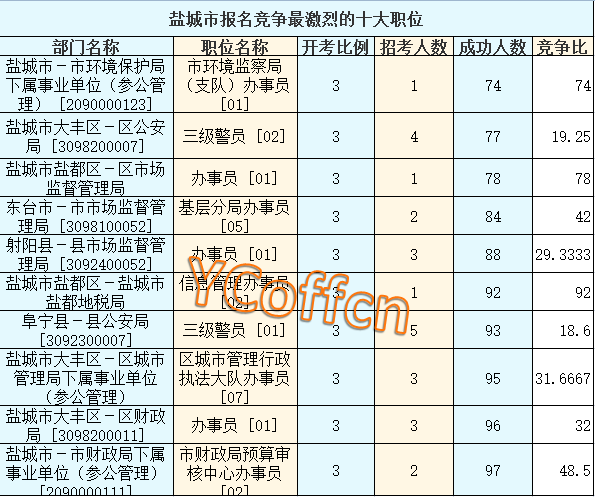 2016江苏公务员考试报名人数