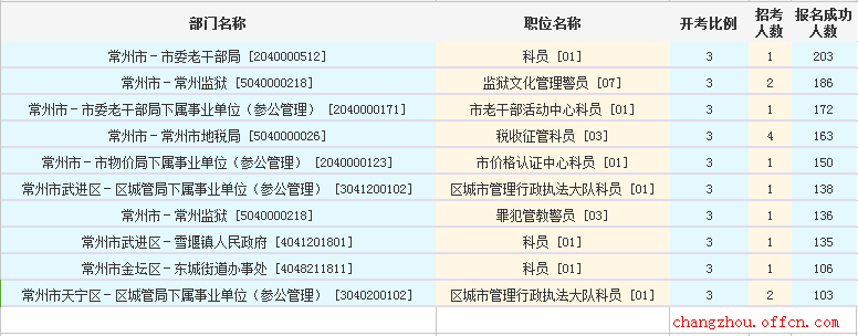 2016江苏公务员考试报名人数