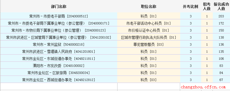 2016江苏公务员考试报名人数