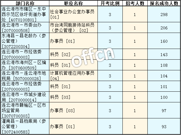 2016江苏公务员考试报名人数