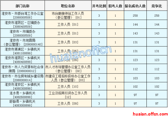 2016江苏公务员考试报名人数