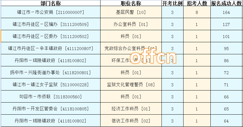 2016江苏公务员考试报名人数