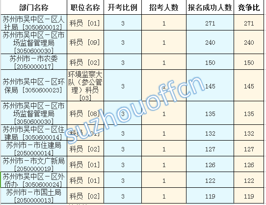 2016江苏公务员考试报名人数