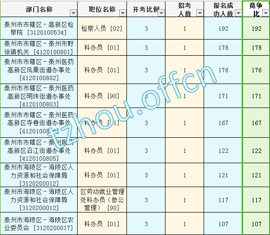 2016江苏公务员考试报名人数