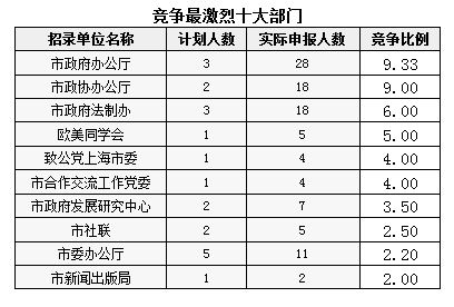 2016上海公务员考试职位报名情况