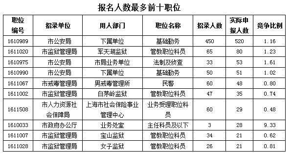 2016上海公务员考试职位报名情况