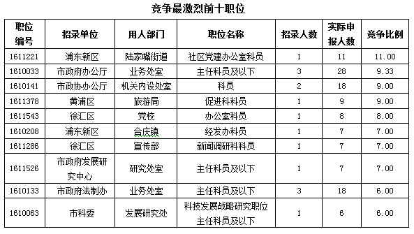 2016上海公务员考试职位报名情况