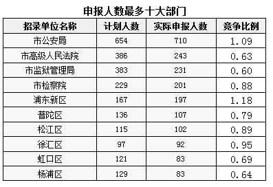 2016上海公务员考试职位报名情况