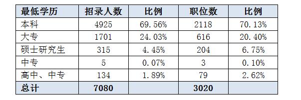 2016湖南省公务员考试职位分析