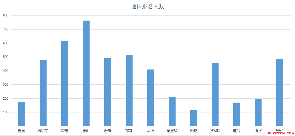 2016年河北省公务员考试报名数据分析