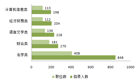 2016天津公务员考试职位分析