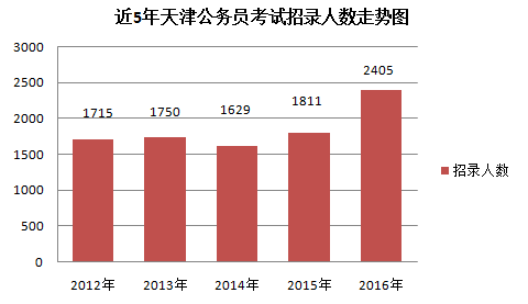 2016天津公务员考试职位分析