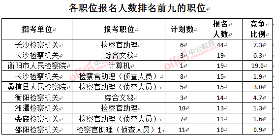 截至3月23日17时，2016湖南检察院报名人数：各职位排名前十位的职位