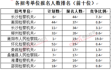 截至3月23日17时，2016湖南检察院报名人数：各招考单位排名前十位.jpg