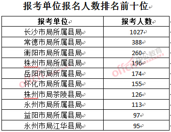 截至3月23日17时，2016年湖南烟草局报名人数：报考单位排名前十位