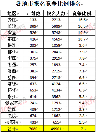 截至3月24日17时，2016湖南公务员报名人数：各地市竞争比例排名